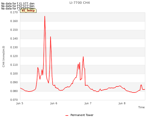 plot of LI-7700 CH4