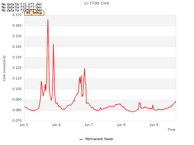 plot of LI-7700 CH4