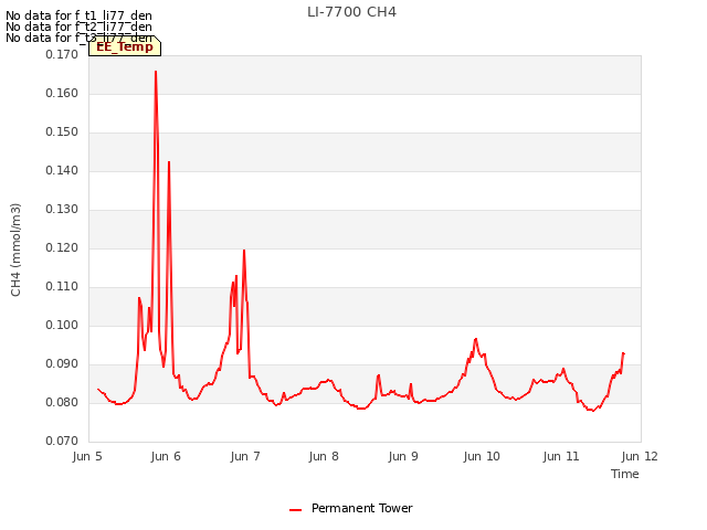 plot of LI-7700 CH4