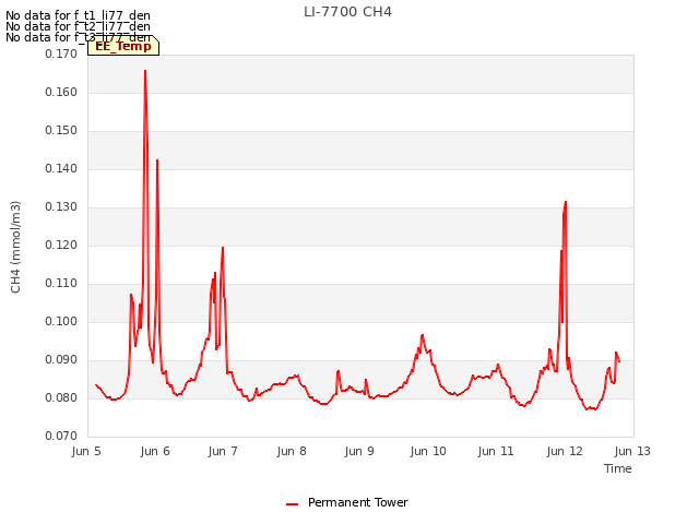 plot of LI-7700 CH4