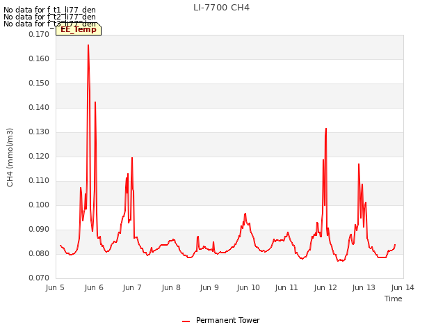 plot of LI-7700 CH4