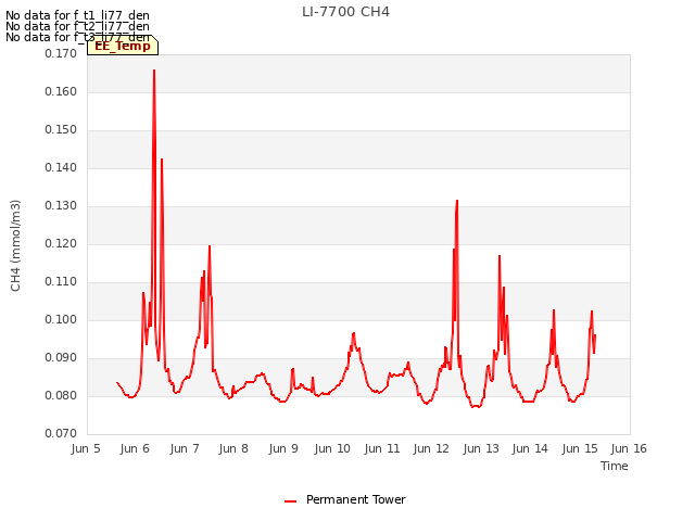 plot of LI-7700 CH4