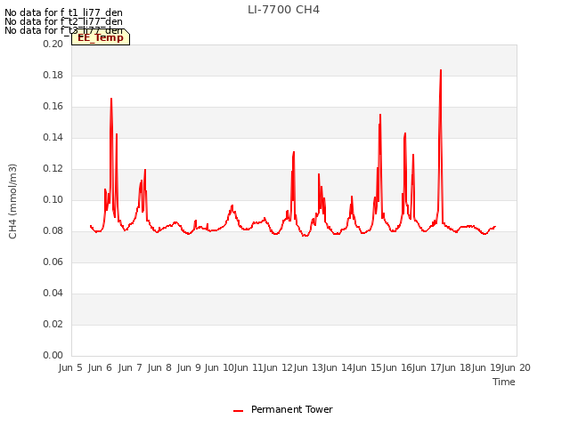 plot of LI-7700 CH4