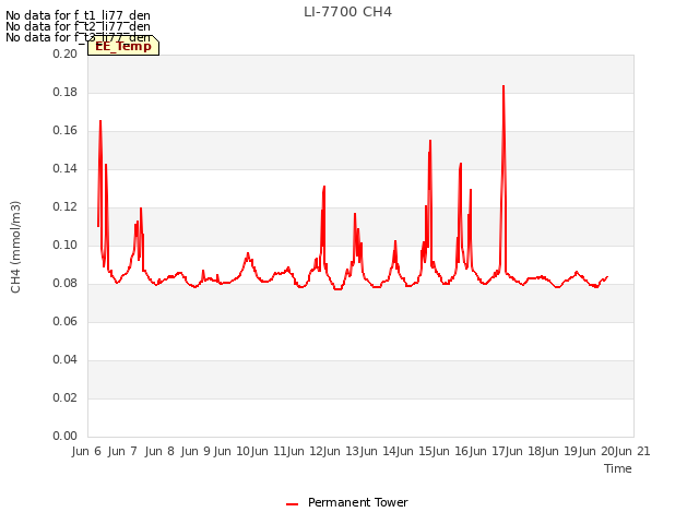 plot of LI-7700 CH4