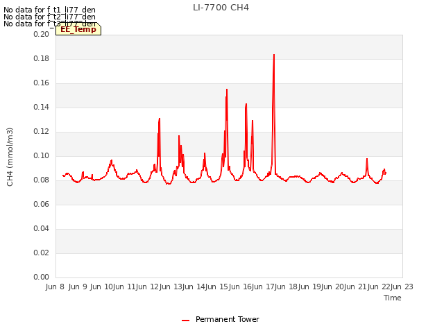 plot of LI-7700 CH4