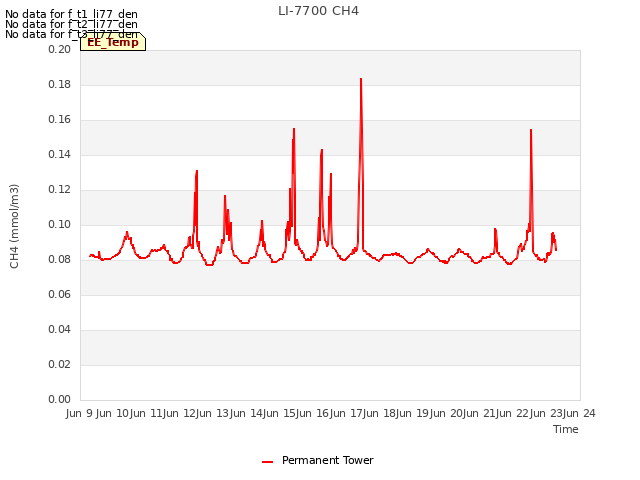 plot of LI-7700 CH4