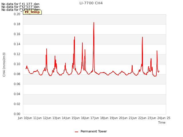 plot of LI-7700 CH4