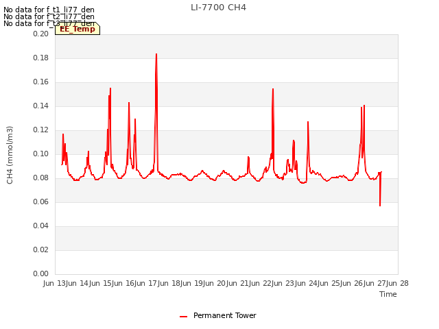 plot of LI-7700 CH4