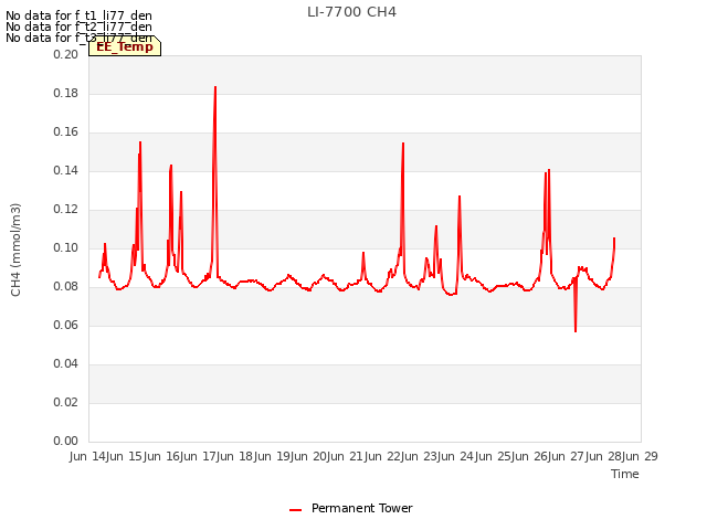 plot of LI-7700 CH4