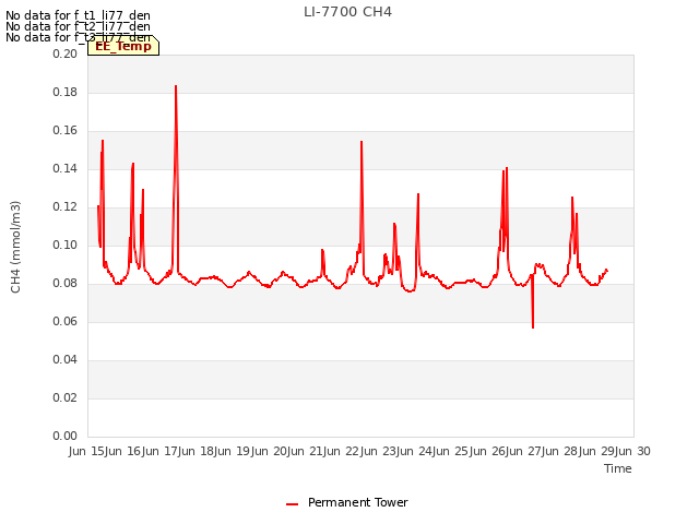 plot of LI-7700 CH4