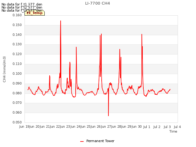 plot of LI-7700 CH4