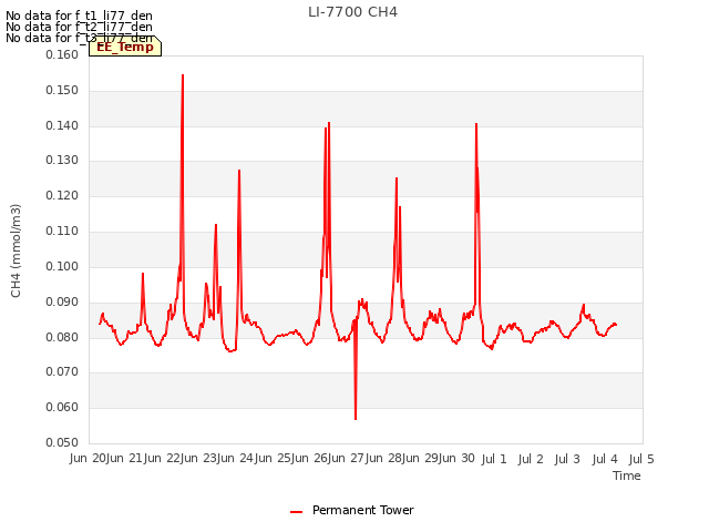 plot of LI-7700 CH4