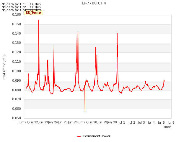plot of LI-7700 CH4