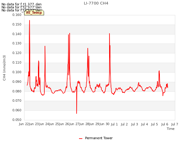 plot of LI-7700 CH4