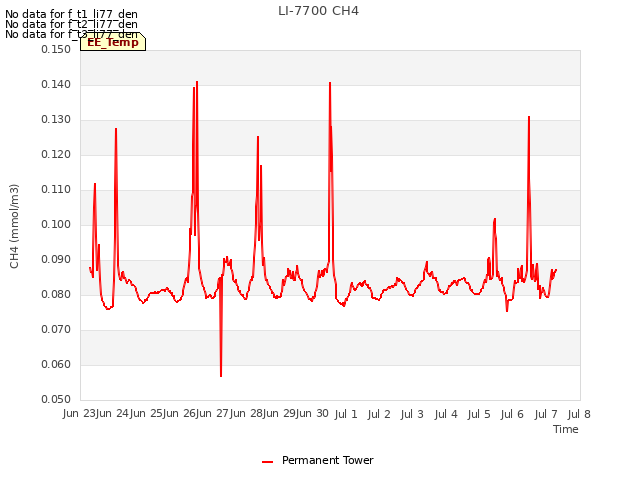 plot of LI-7700 CH4