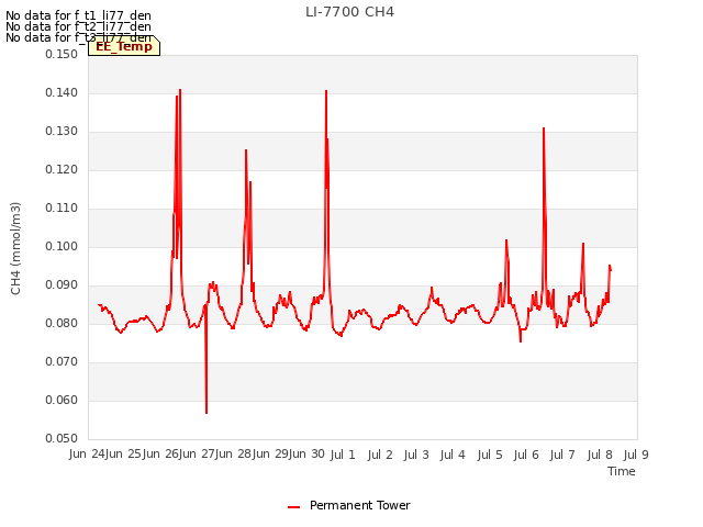 plot of LI-7700 CH4