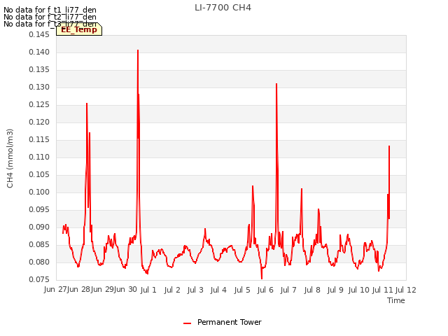 plot of LI-7700 CH4