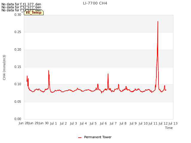 plot of LI-7700 CH4