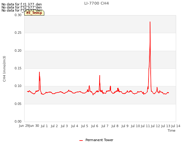 plot of LI-7700 CH4