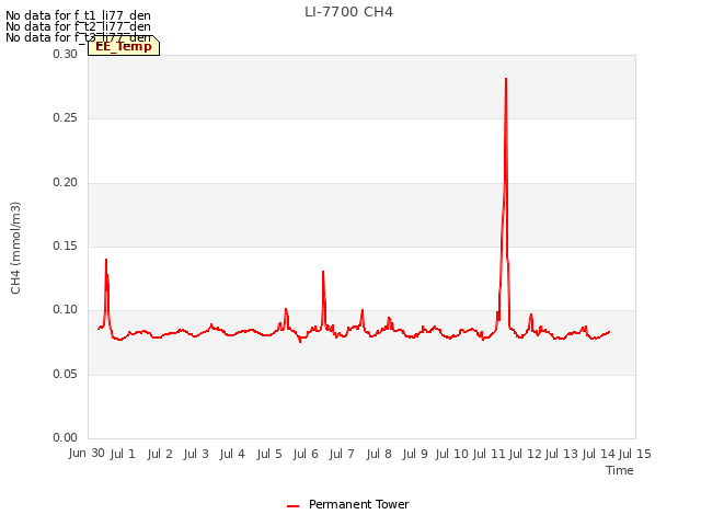 plot of LI-7700 CH4