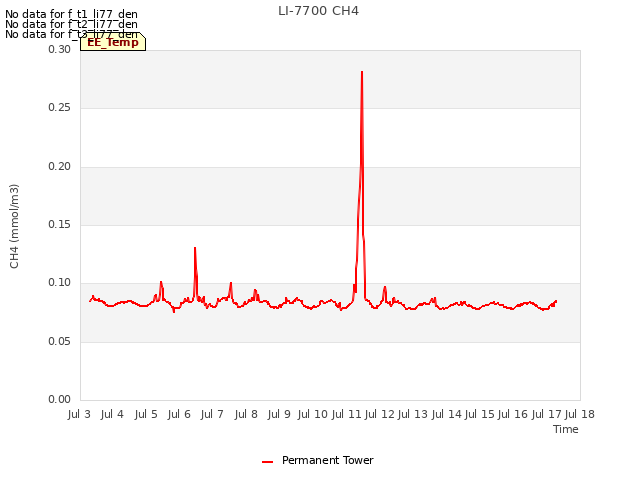 plot of LI-7700 CH4