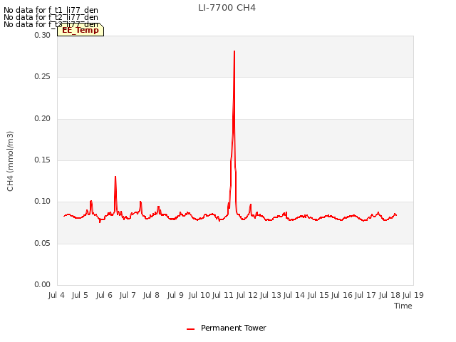 plot of LI-7700 CH4