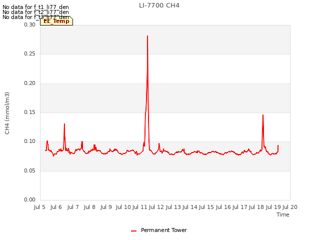 plot of LI-7700 CH4