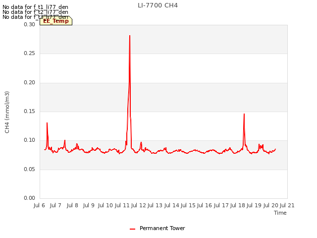 plot of LI-7700 CH4