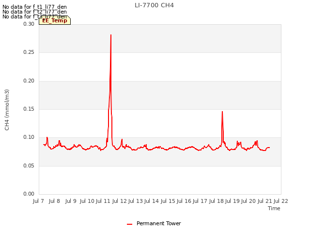 plot of LI-7700 CH4