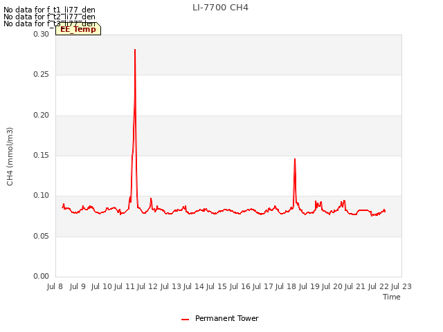 plot of LI-7700 CH4