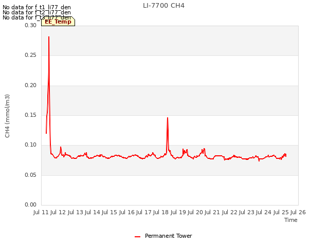 plot of LI-7700 CH4