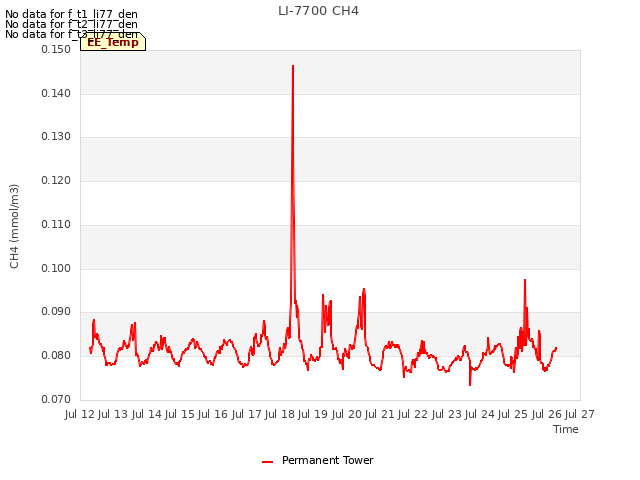 plot of LI-7700 CH4