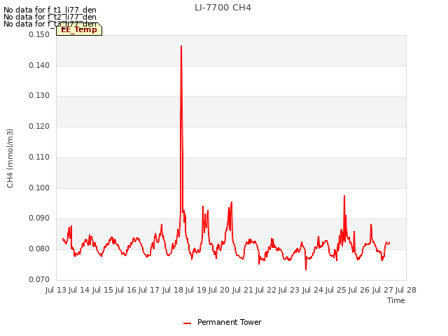 plot of LI-7700 CH4