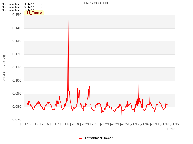 plot of LI-7700 CH4