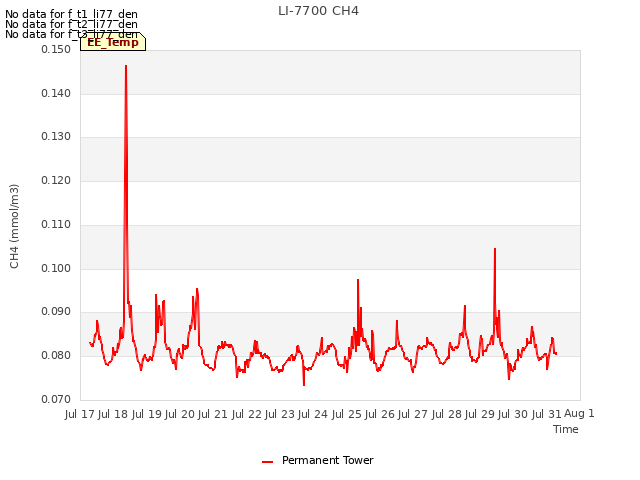 plot of LI-7700 CH4