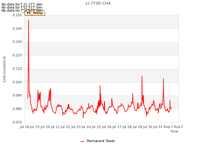 plot of LI-7700 CH4