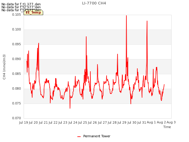 plot of LI-7700 CH4