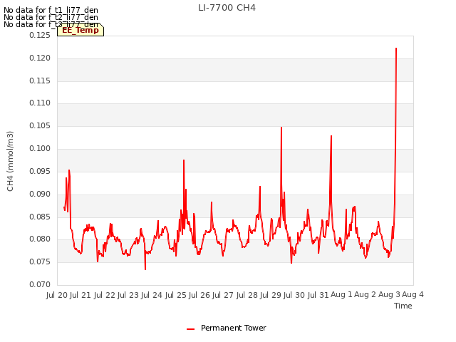 plot of LI-7700 CH4