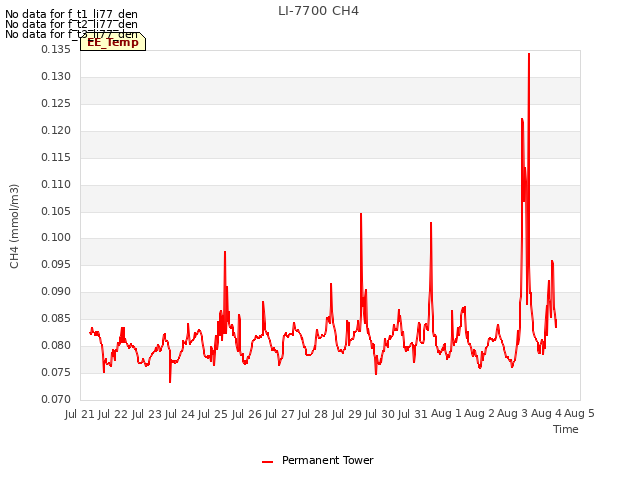 plot of LI-7700 CH4