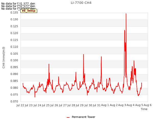 plot of LI-7700 CH4