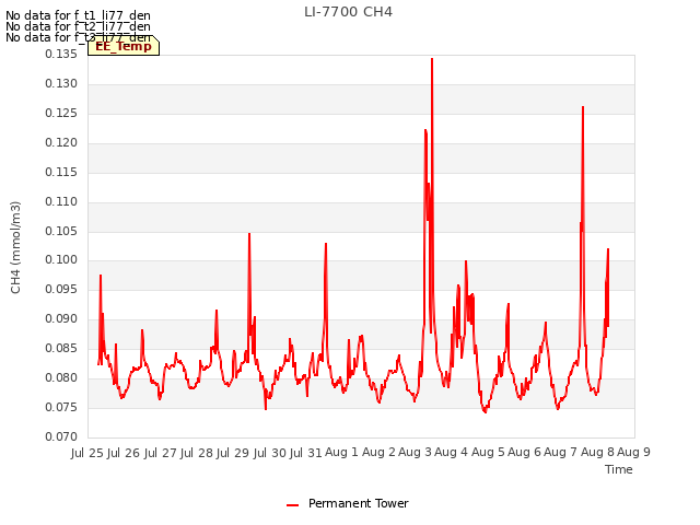 plot of LI-7700 CH4