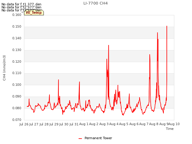 plot of LI-7700 CH4