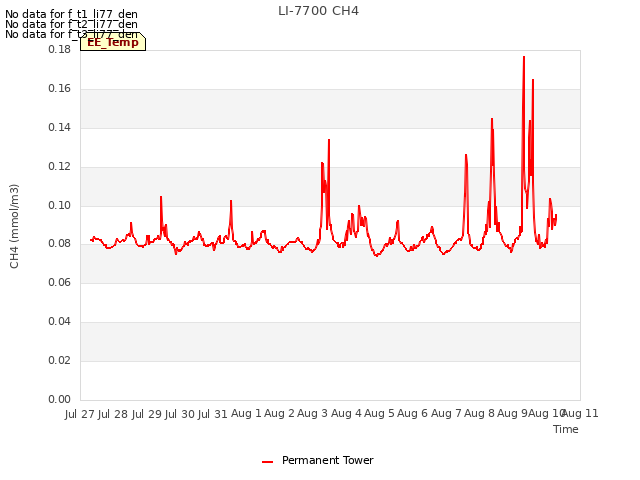 plot of LI-7700 CH4