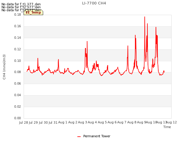 plot of LI-7700 CH4