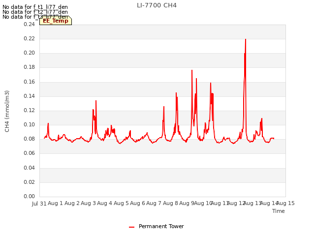 plot of LI-7700 CH4