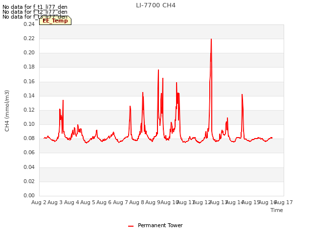 plot of LI-7700 CH4