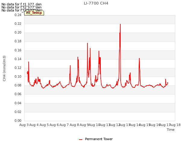 plot of LI-7700 CH4