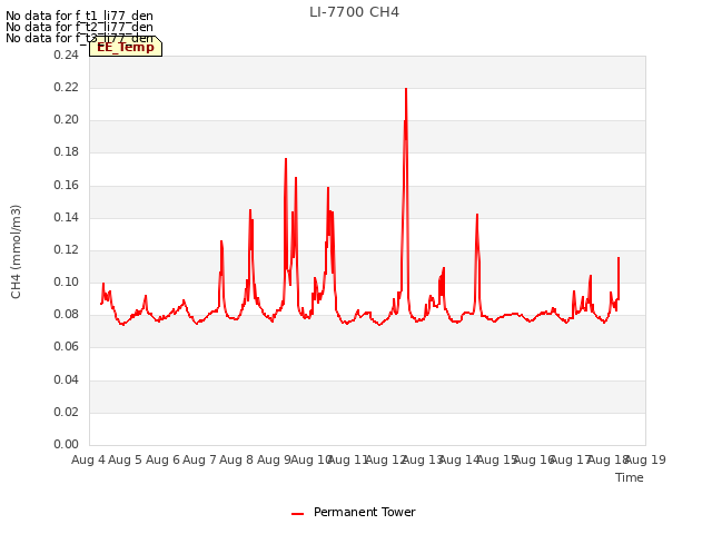 plot of LI-7700 CH4