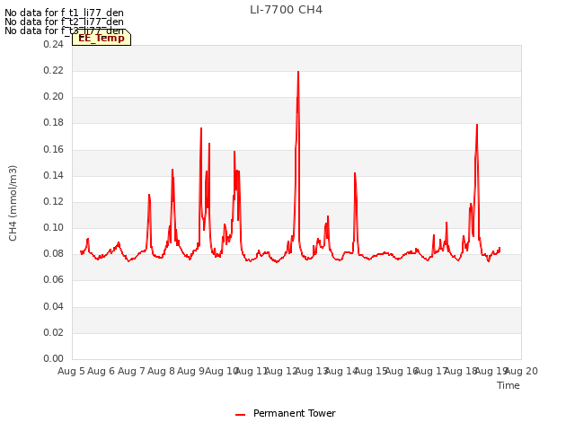 plot of LI-7700 CH4