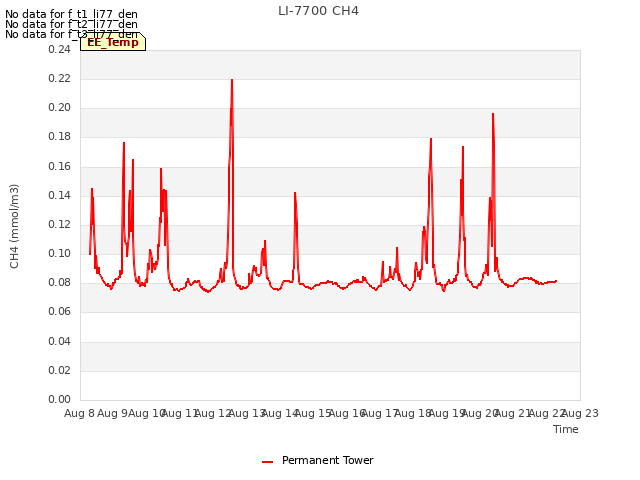 plot of LI-7700 CH4